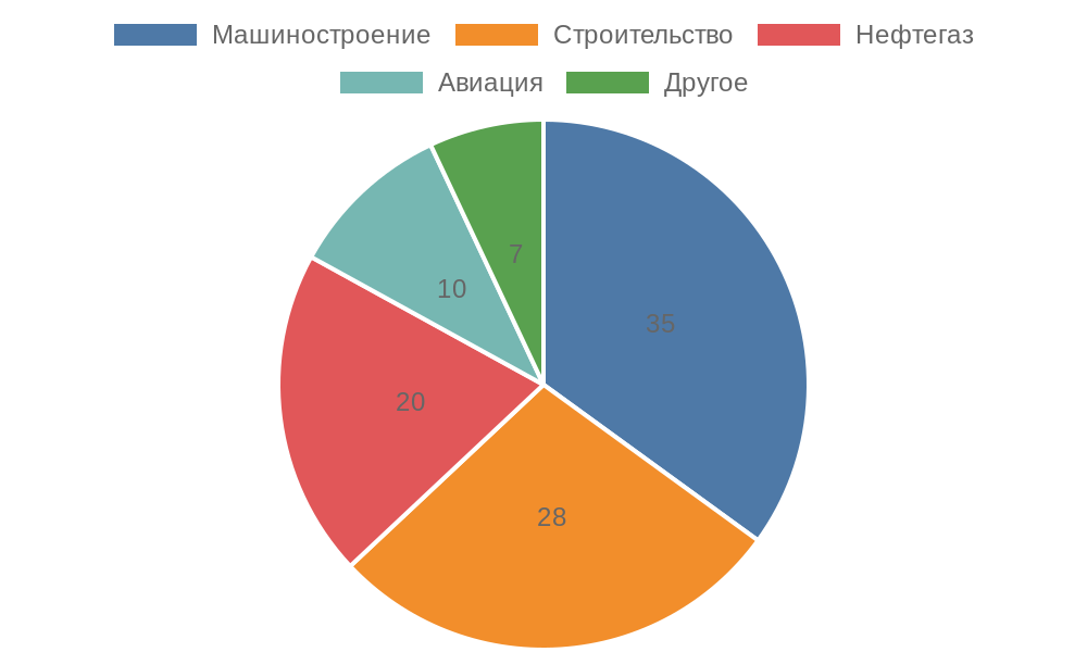 Диаграмма распределения применения высокопрочных винтов 12.9 по отраслям