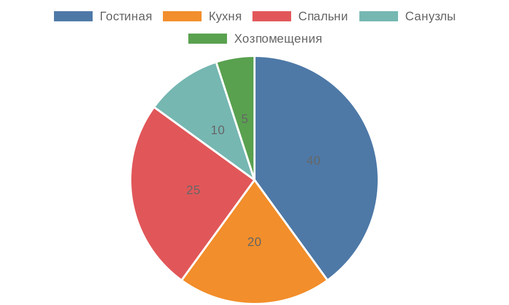 Круговая диаграмма распределения пространства в коттедже