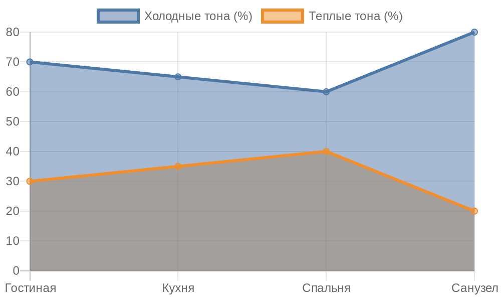 Линейная диаграмма распределения цветовой гаммы по зонам коттеджа