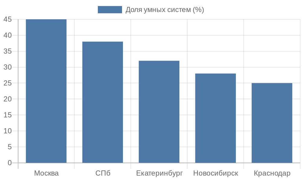 Диаграмма распространения умных систем по городам России