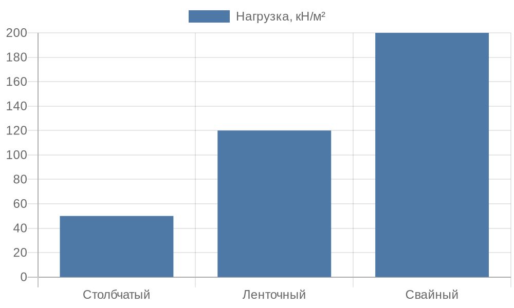 Диаграмма распределения нагрузок на типы фундаментов для заборов