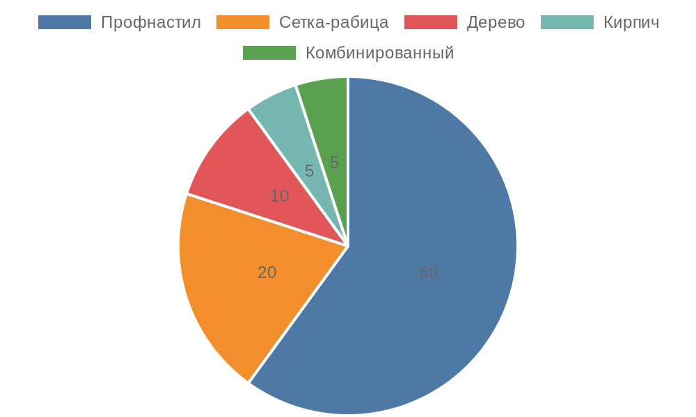Круговая диаграмма популярности типов заполнения заборов в Самаре