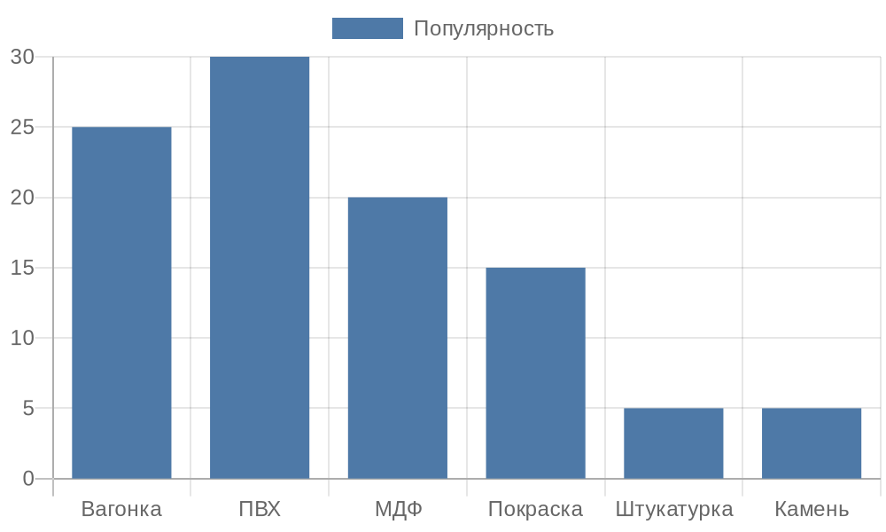 Диаграмма популярности материалов для отделки балкона в России