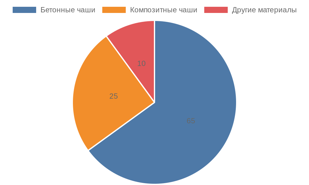 Круговая диаграмма распределения типов чаш для бассейнов в Краснодаре