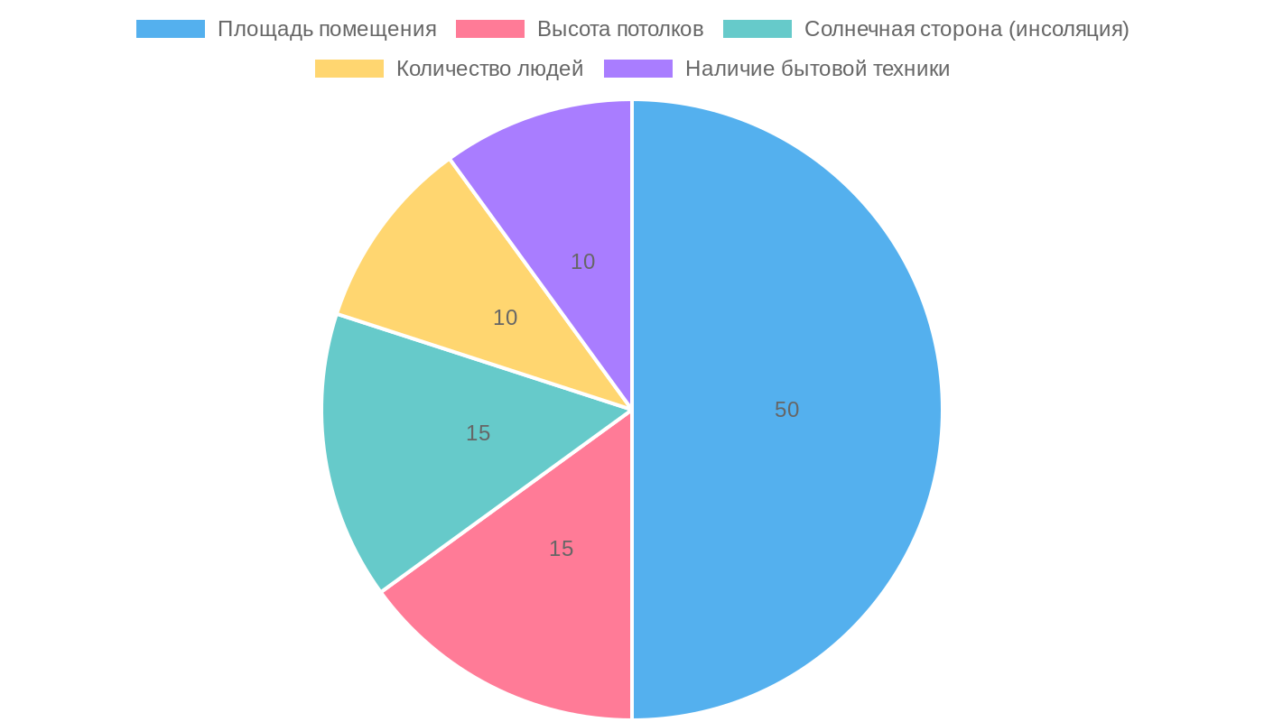 Факторы, влияющие на расчет мощности кондиционера