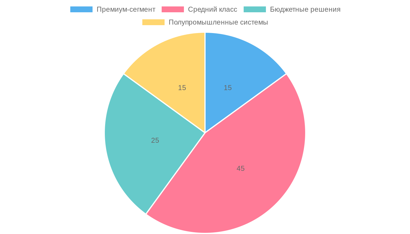 Сегментация рынка кондиционеров