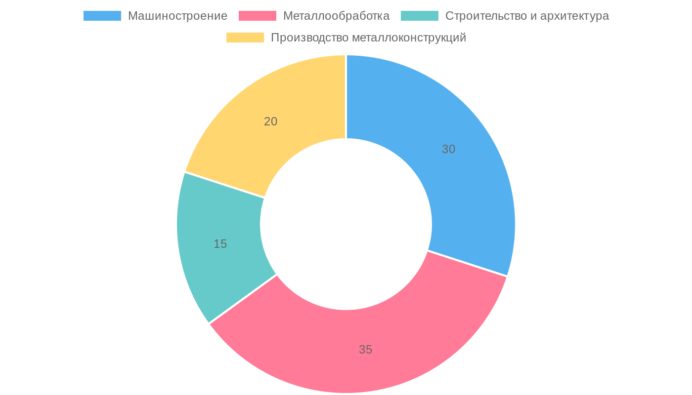Распределение сфер применения плазменной резки